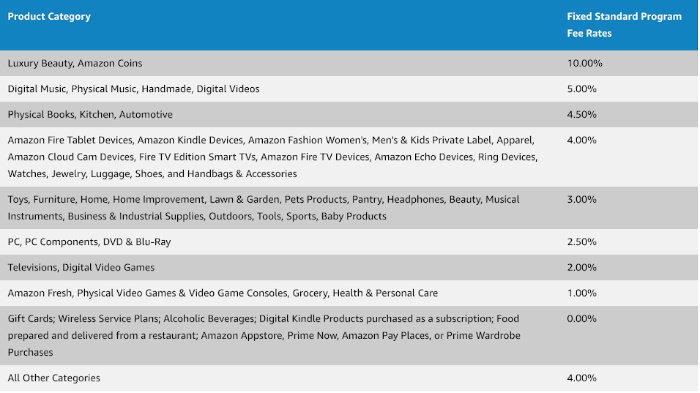 Grid of Amazon Affiliate Commissions by Category at April 21, 2020