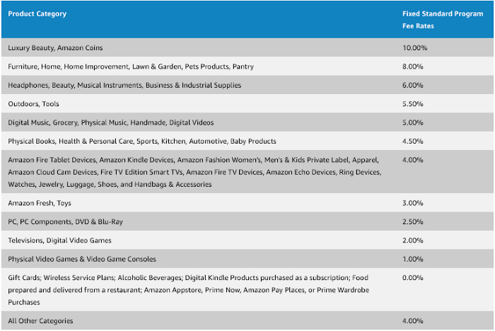 Grid of Amazon Affiliate Commissions by Category at March 3, 2020