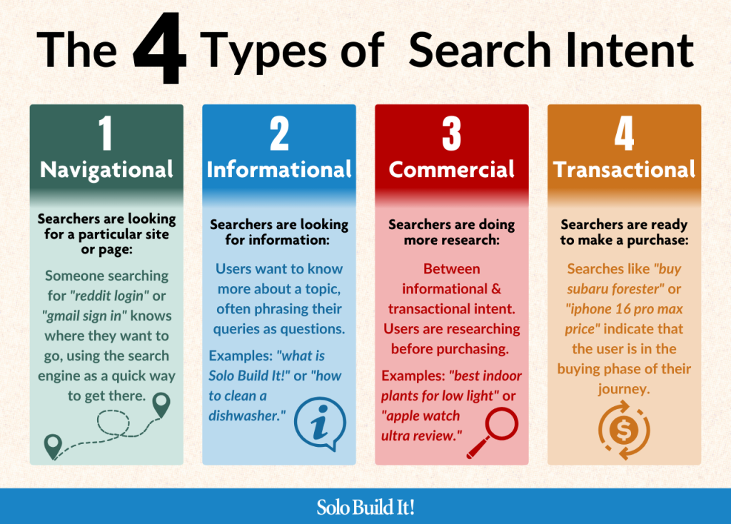 infographic about the 4 types of search intent 